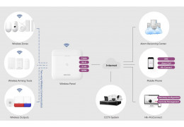 Hikvision - AXpro alarm integrácia